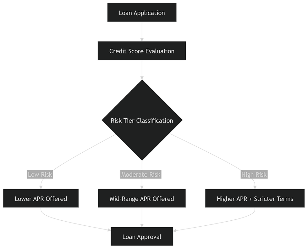 Personal Loan Interest Rates by Credit Score Explained