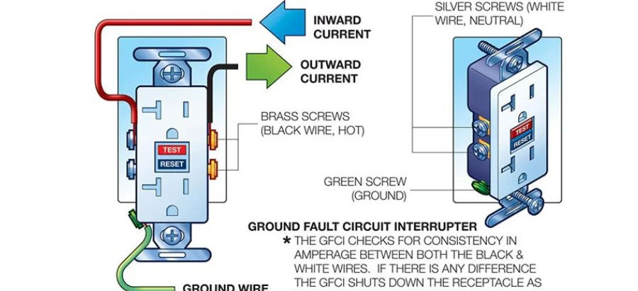 How a GFCI Works to Protect Your Home from Electrical Hazards