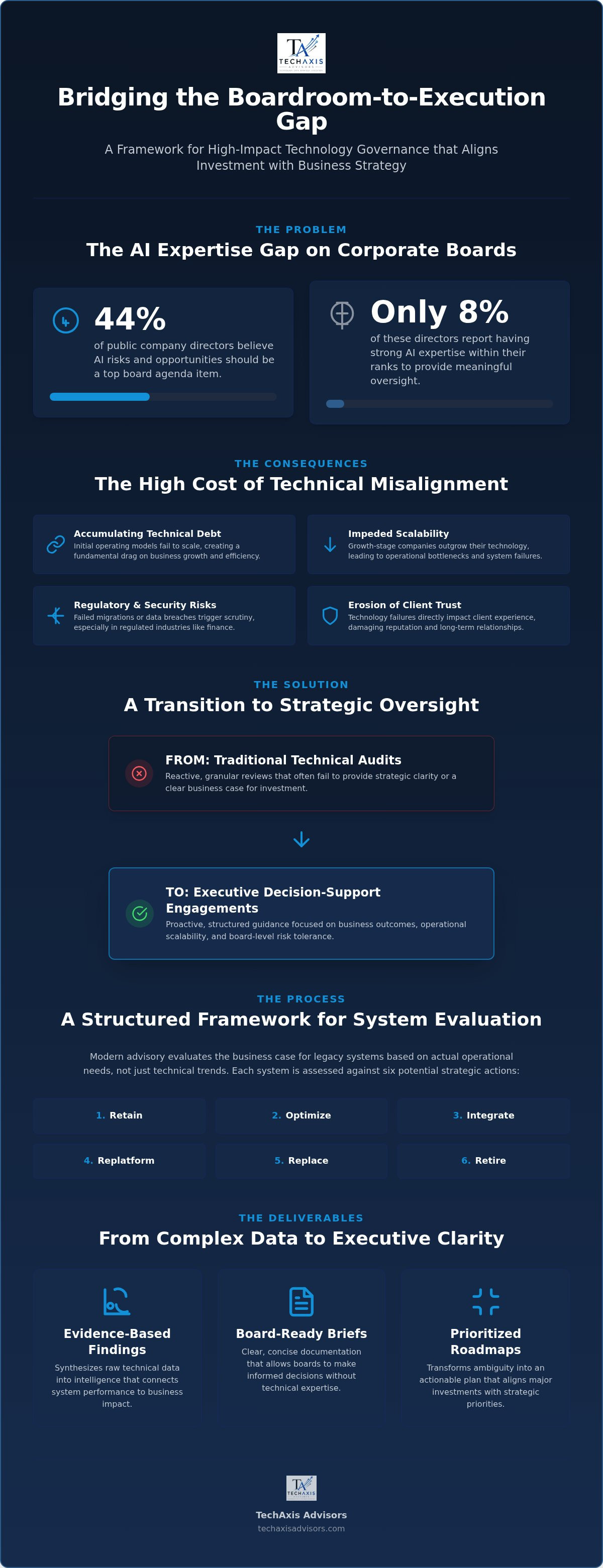 Technology advisory board services