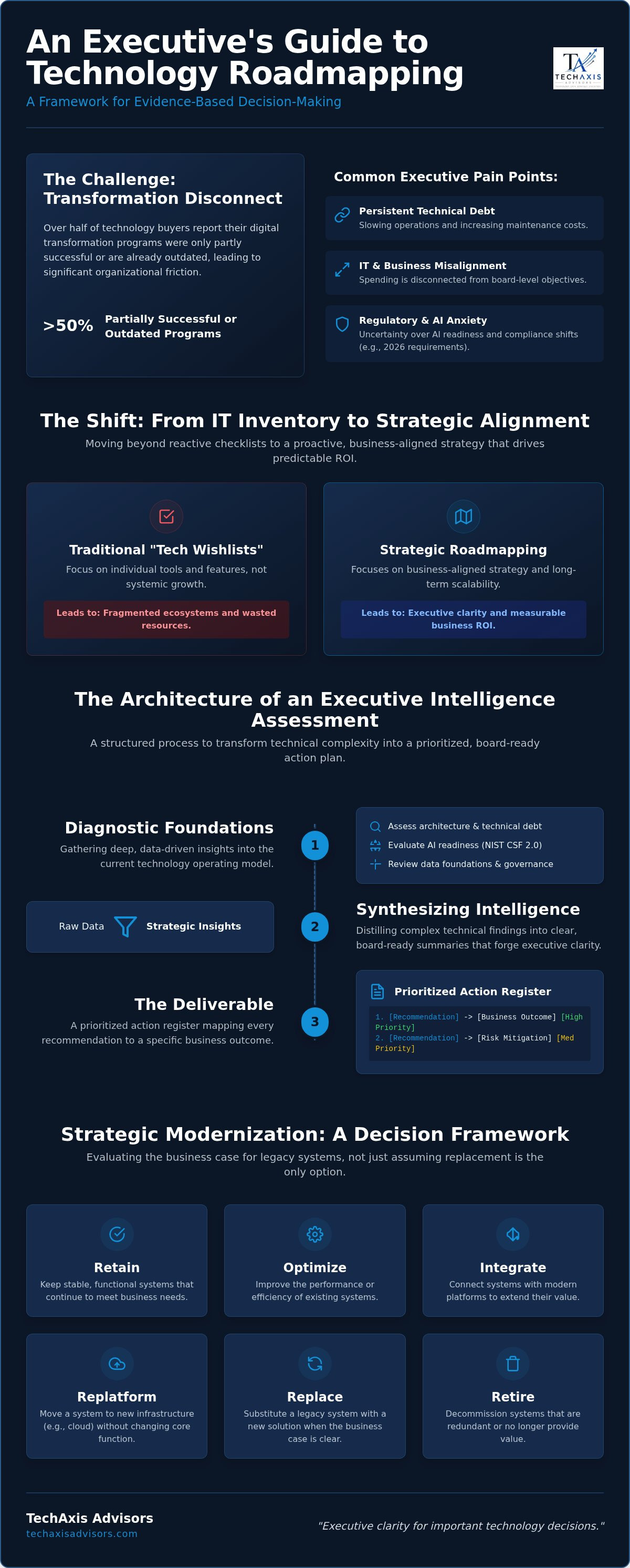 Technology roadmap consulting services