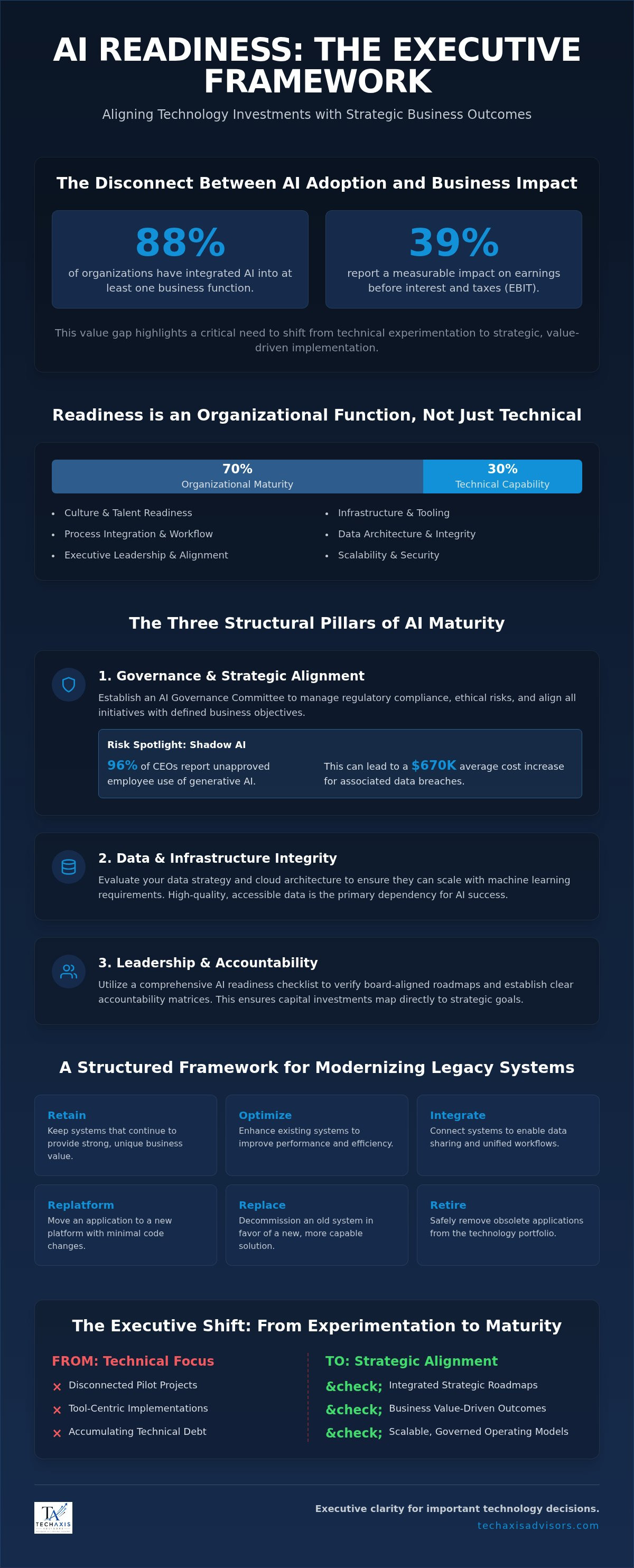 AI readiness checklist for leadership
