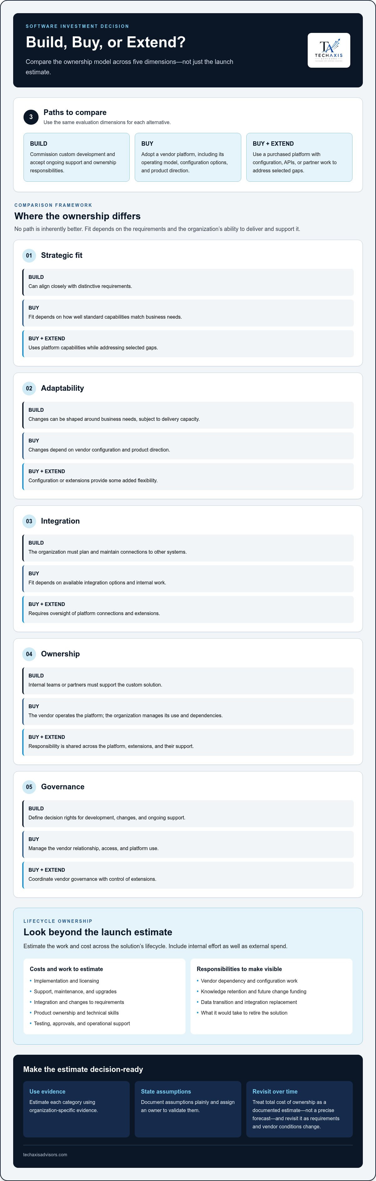 Custom software build vs buy analysis