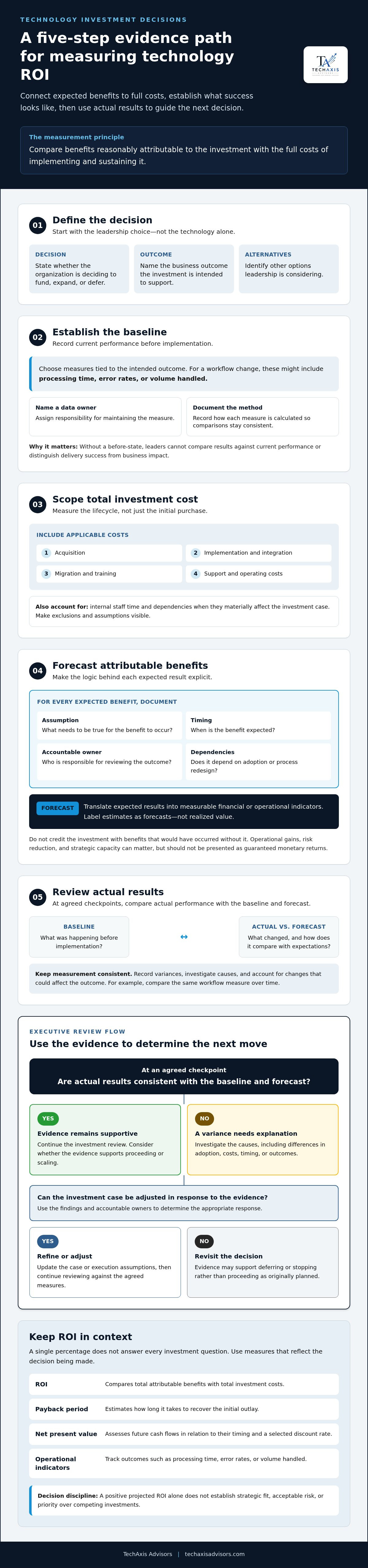 How to measure ROI of technology investments