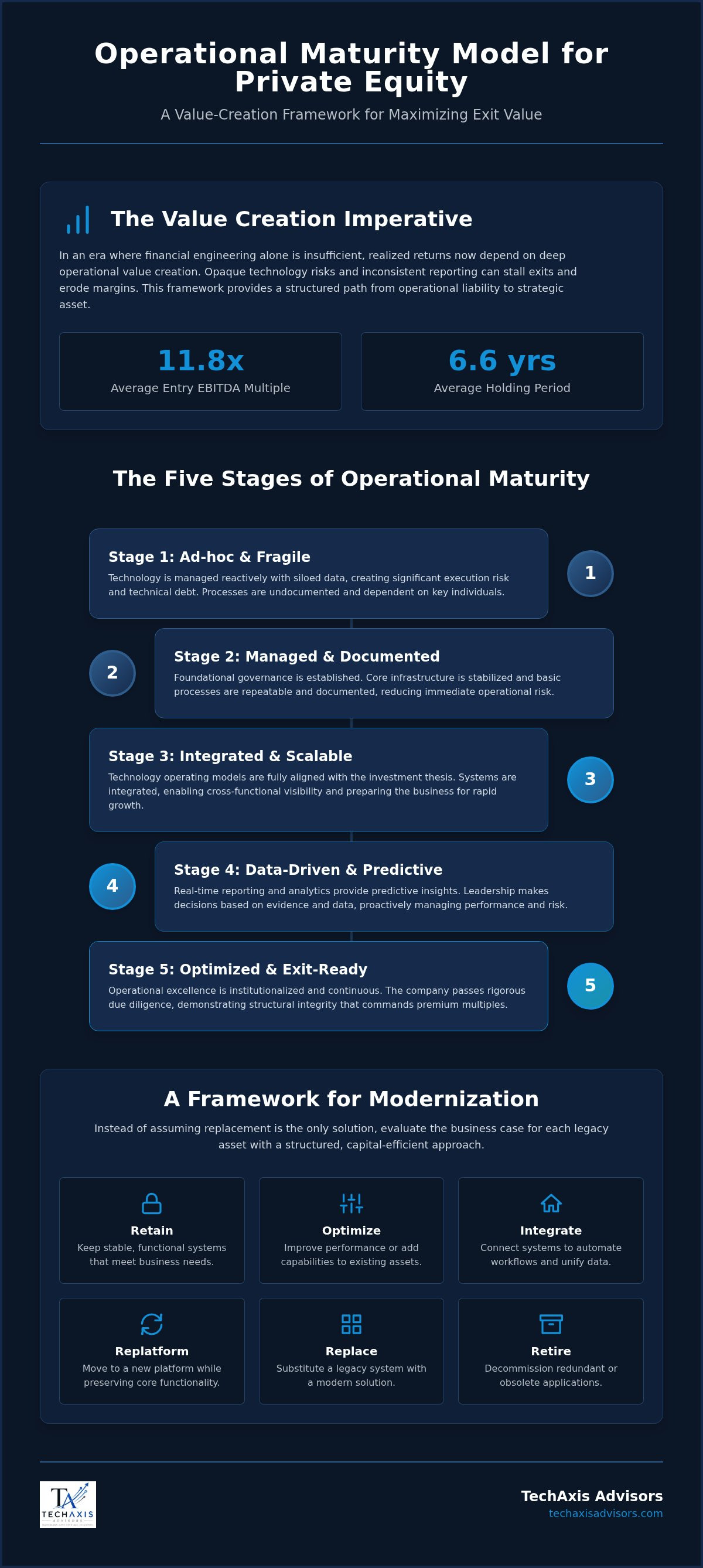 Operational maturity model for private equity