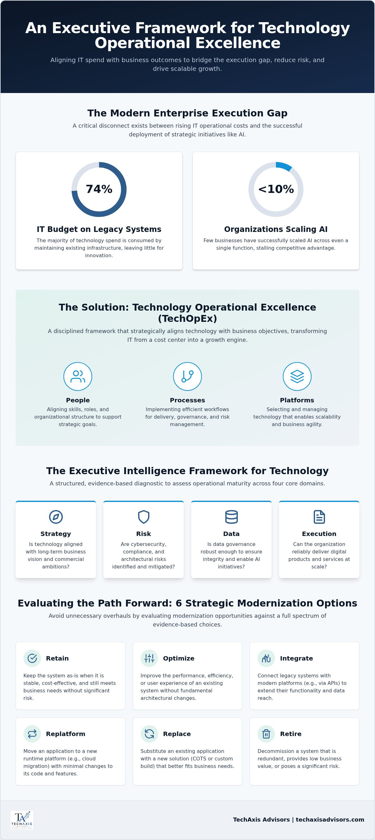 Operational excellence framework for technology