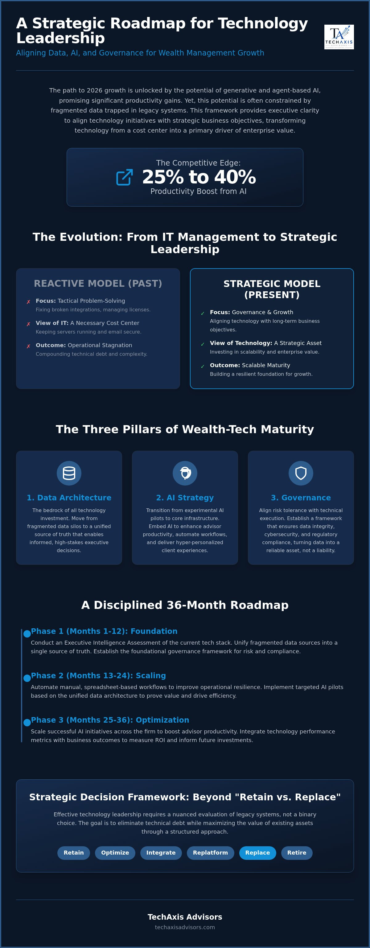 Technology leadership for wealth management