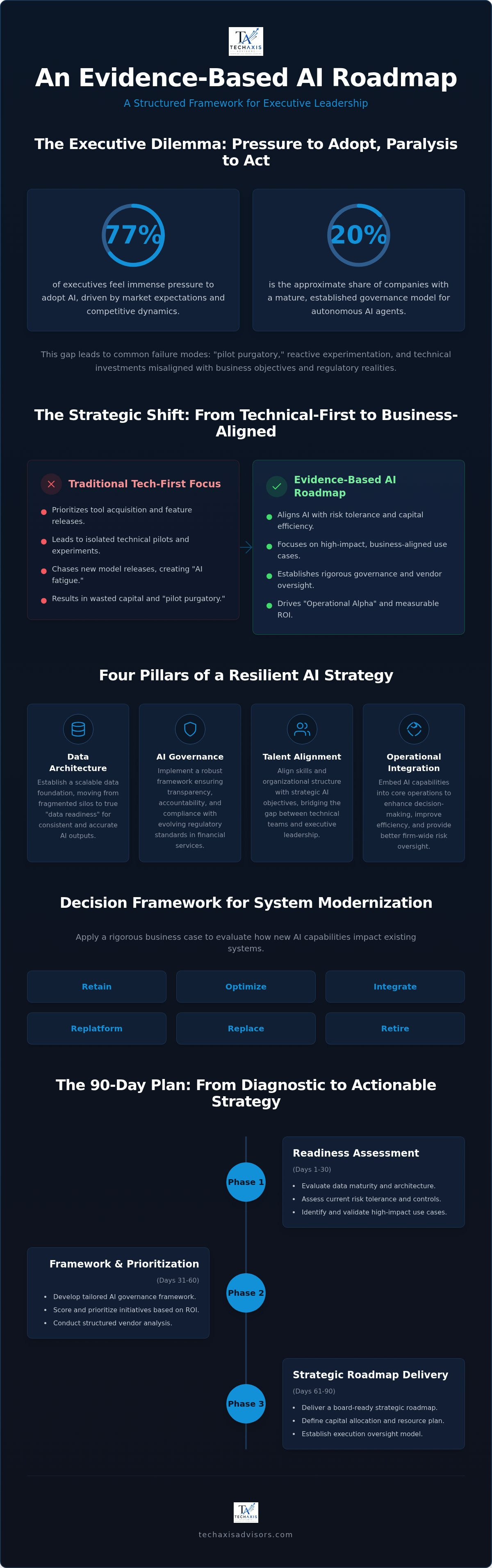 AI roadmap for executive leadership
