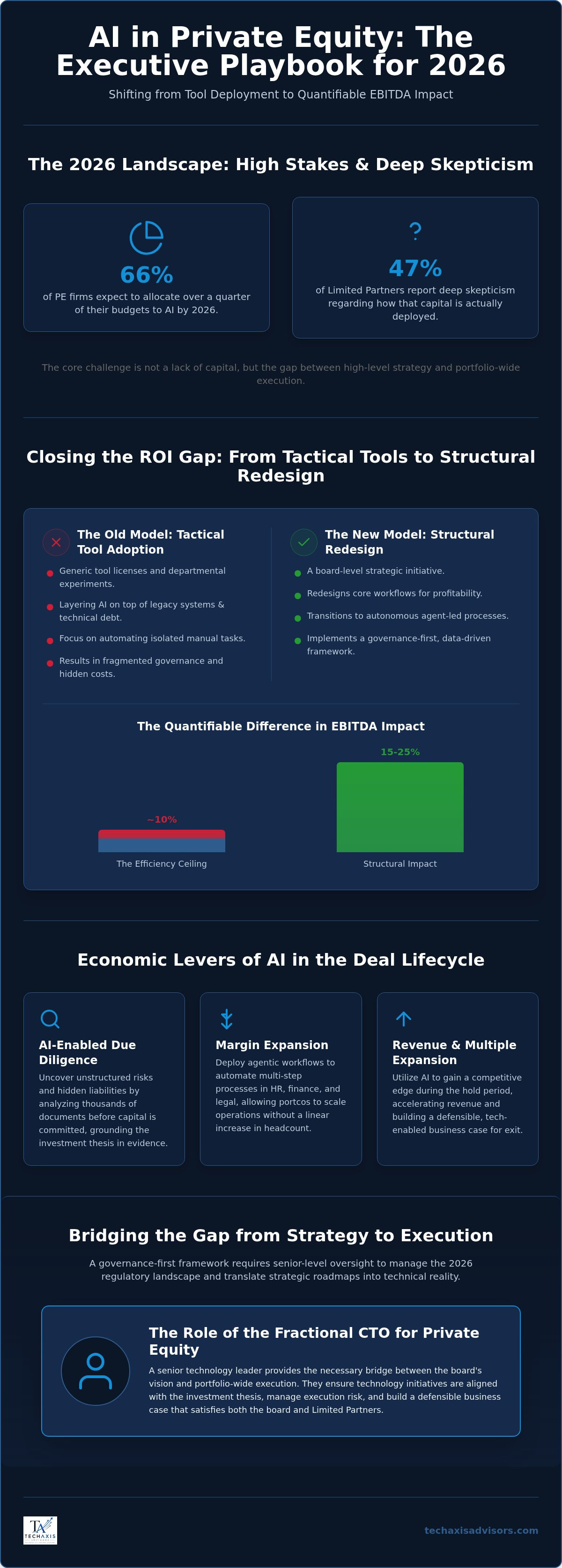 Fractional cto for private equity