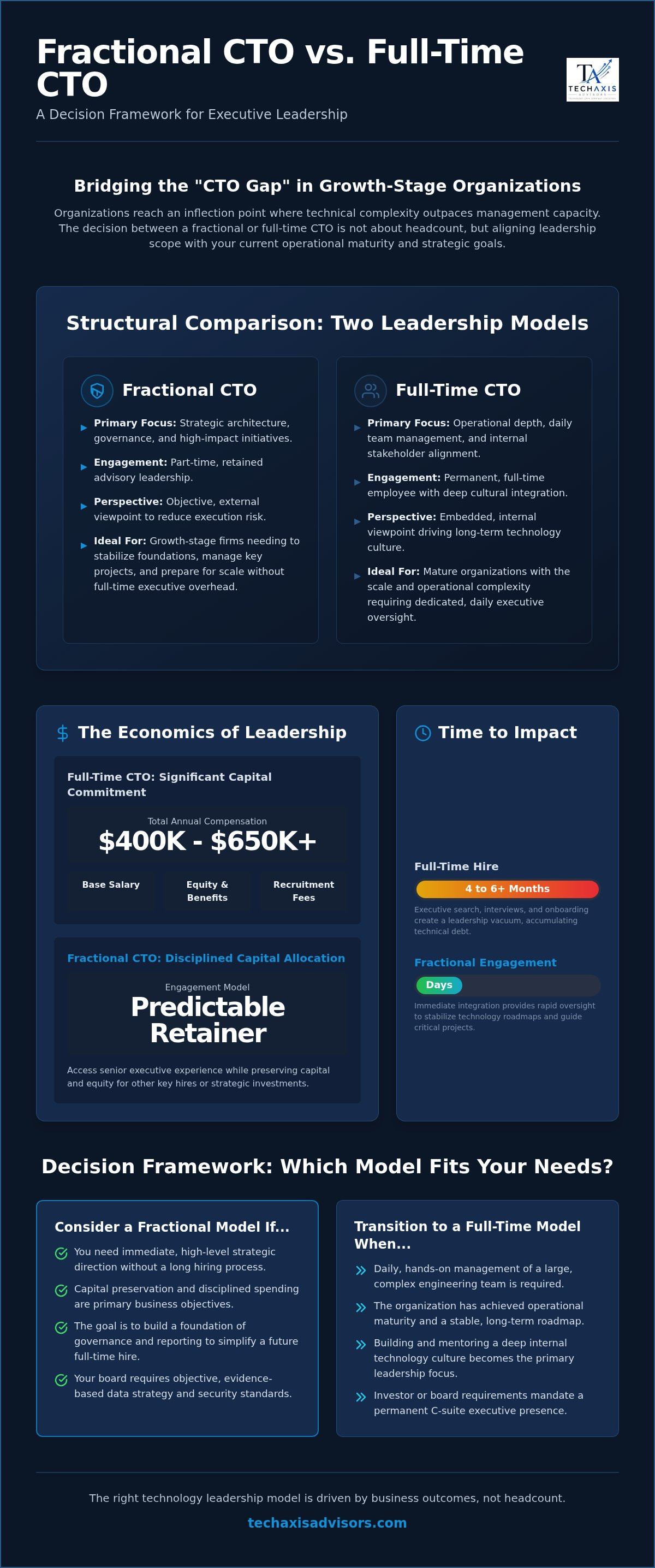 Fractional cto vs full time cto
