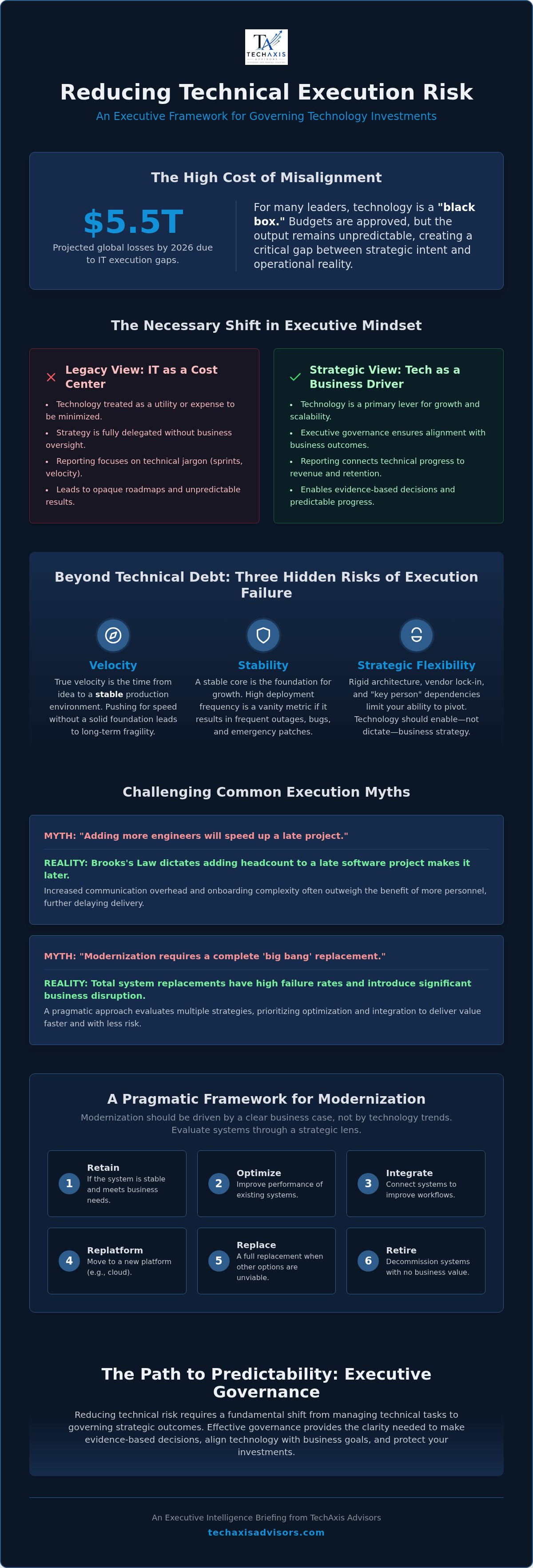 Reducing technical execution risk for CEOs