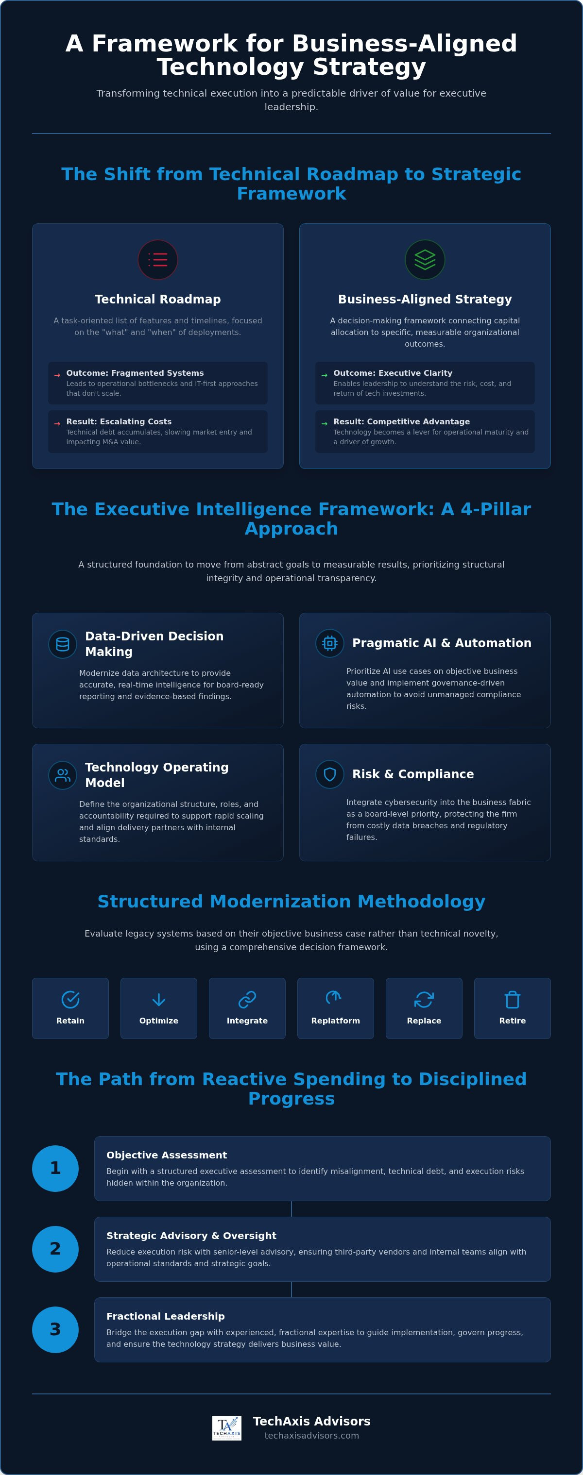 Business-aligned technology strategy