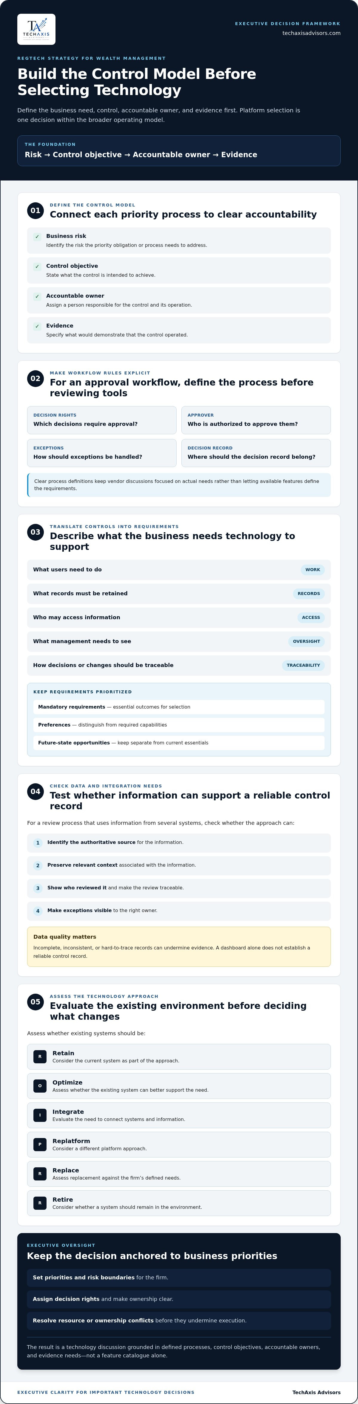 Regtech strategy for wealth management
