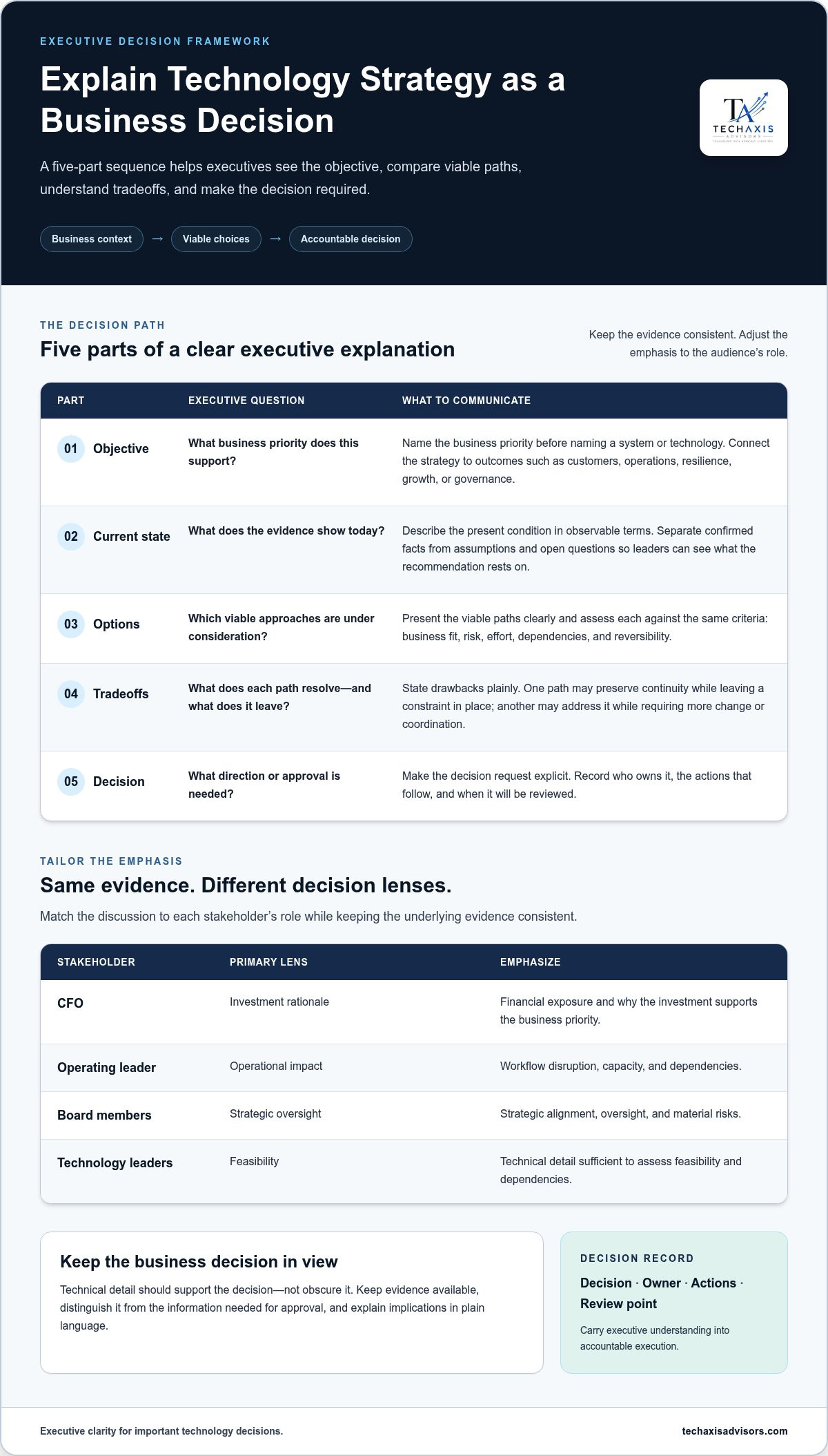 Communicating technology strategy to non-technical stakeholders