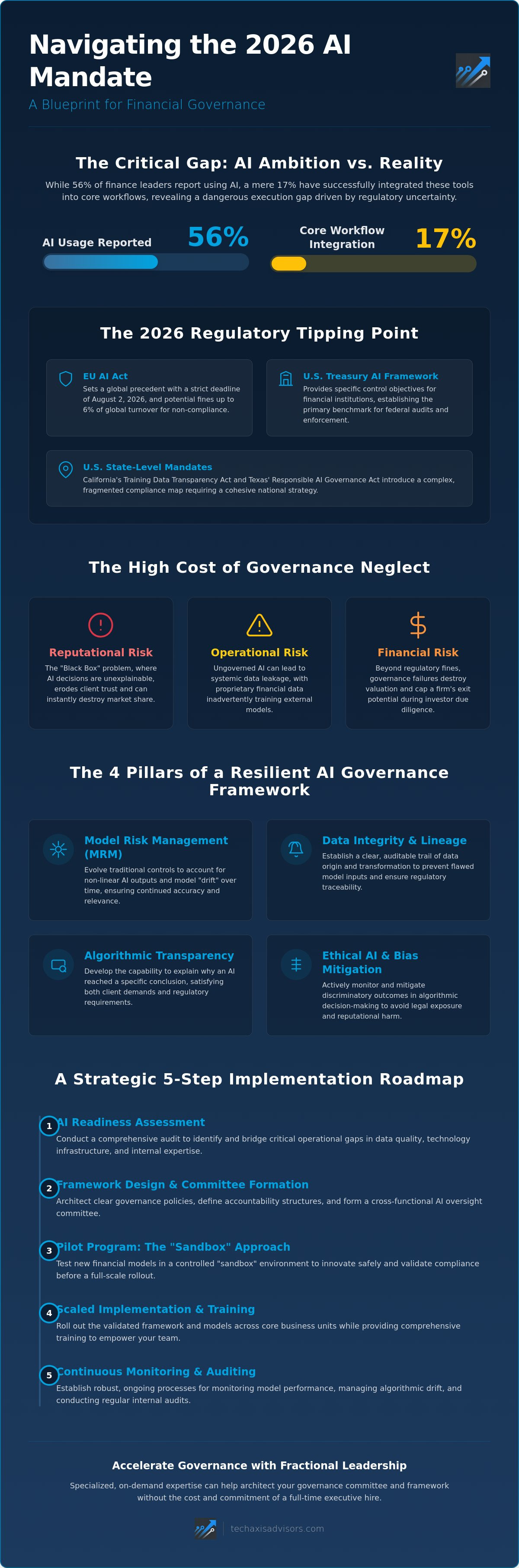 AI governance framework for finance
