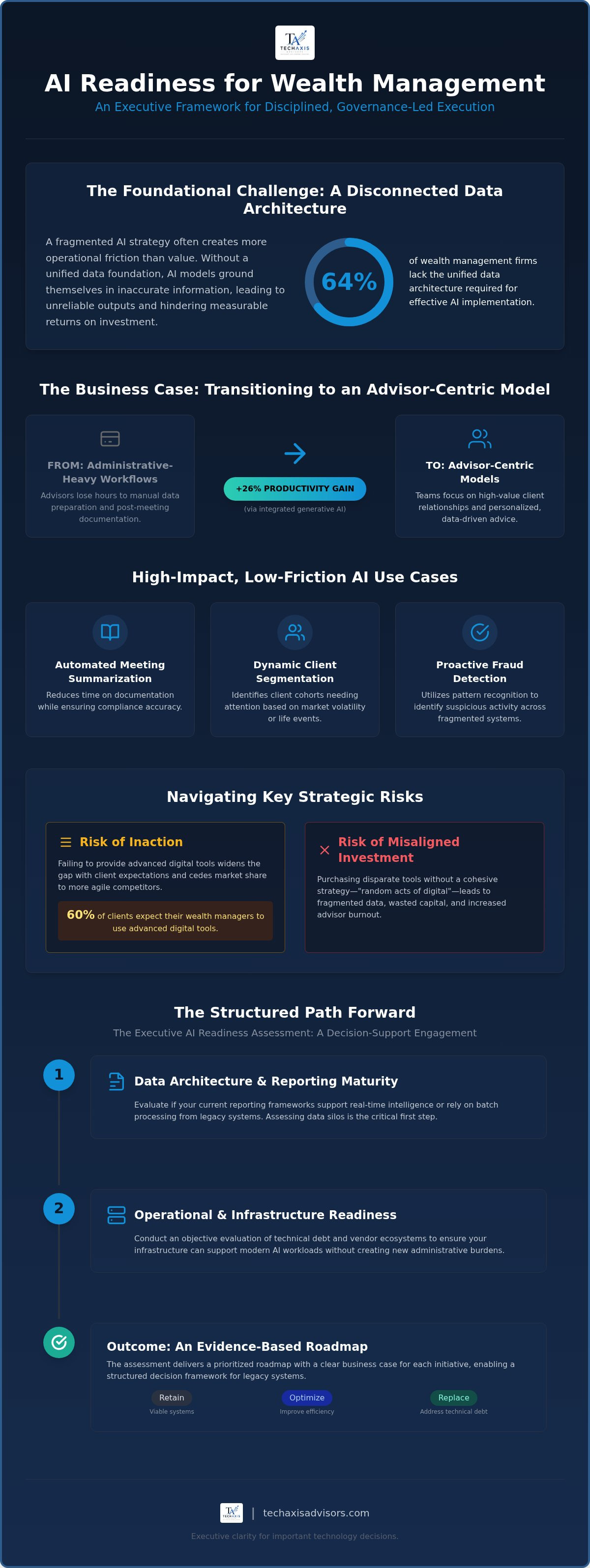AI strategy for wealth management firms