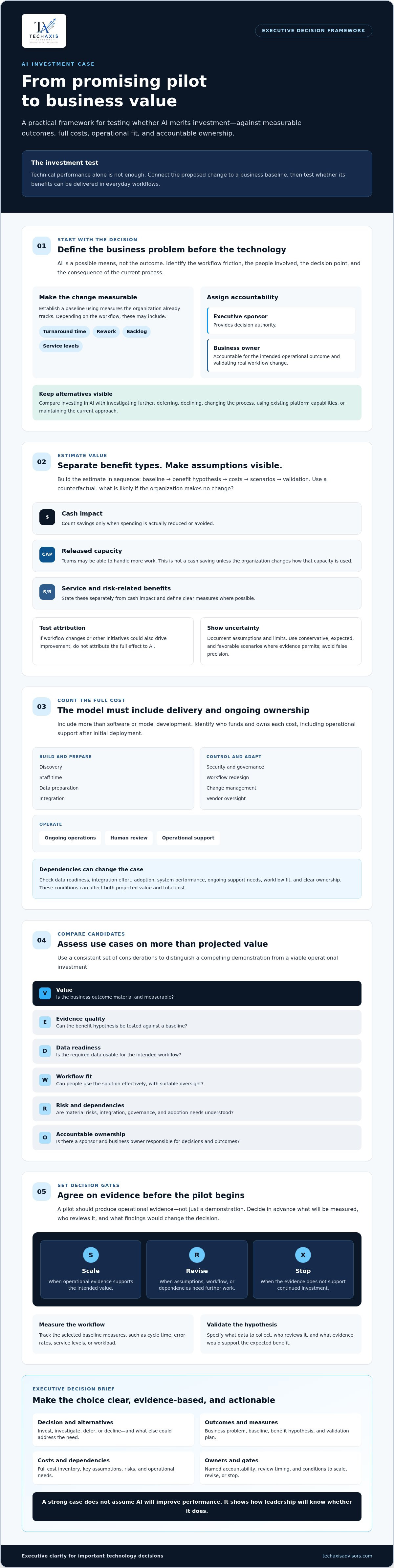 Business case for AI implementation