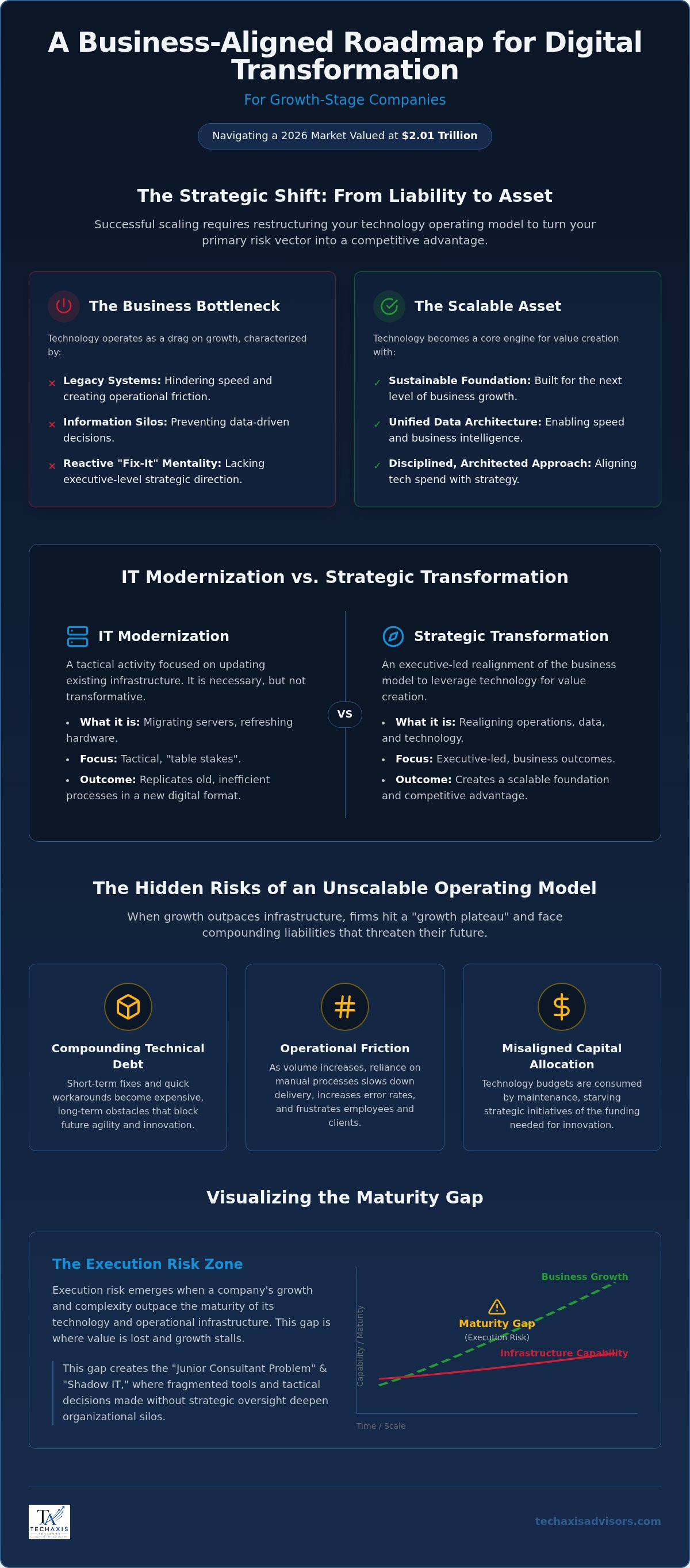 Digital transformation for growth stage companies