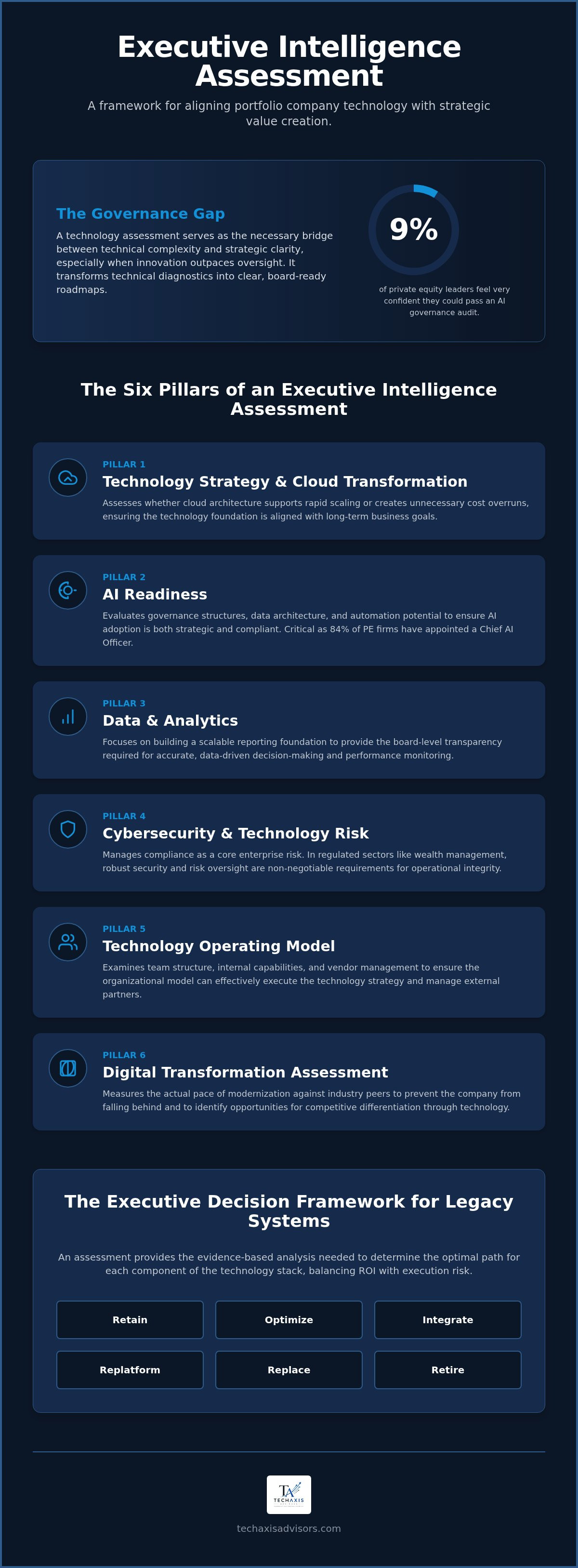Portfolio company technology assessment