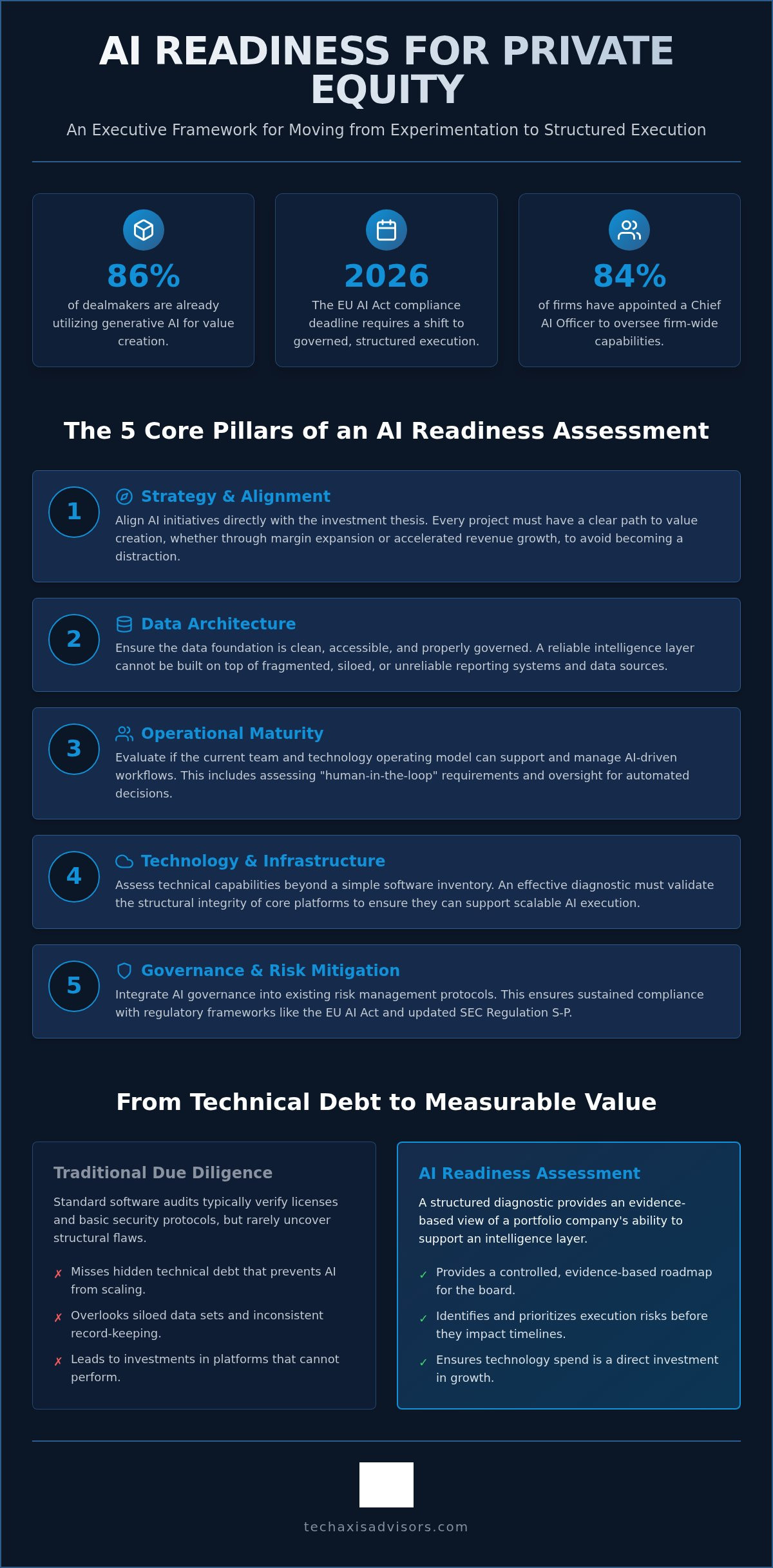 AI readiness assessment for private equity firms
