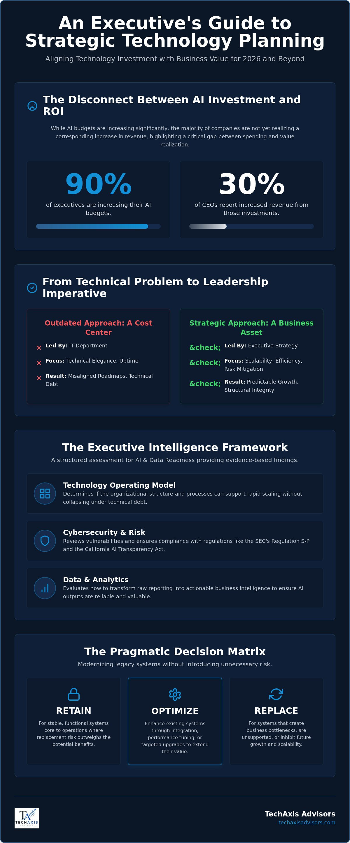 Strategic technology planning for CEOs
