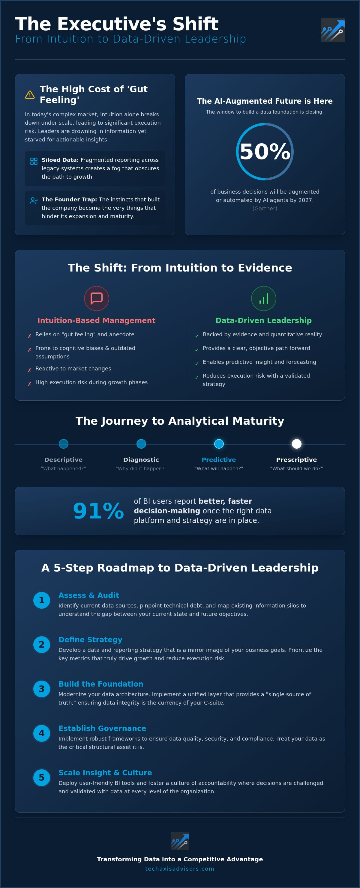 Data driven decision making for executives