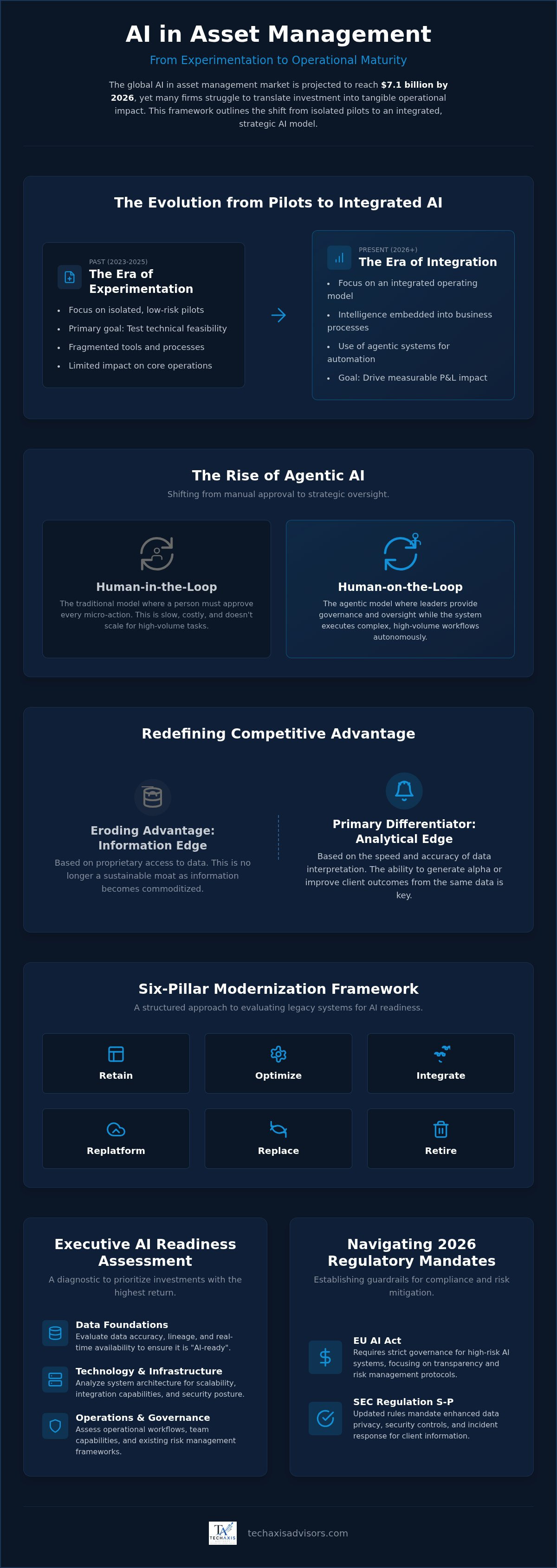AI strategy for asset management