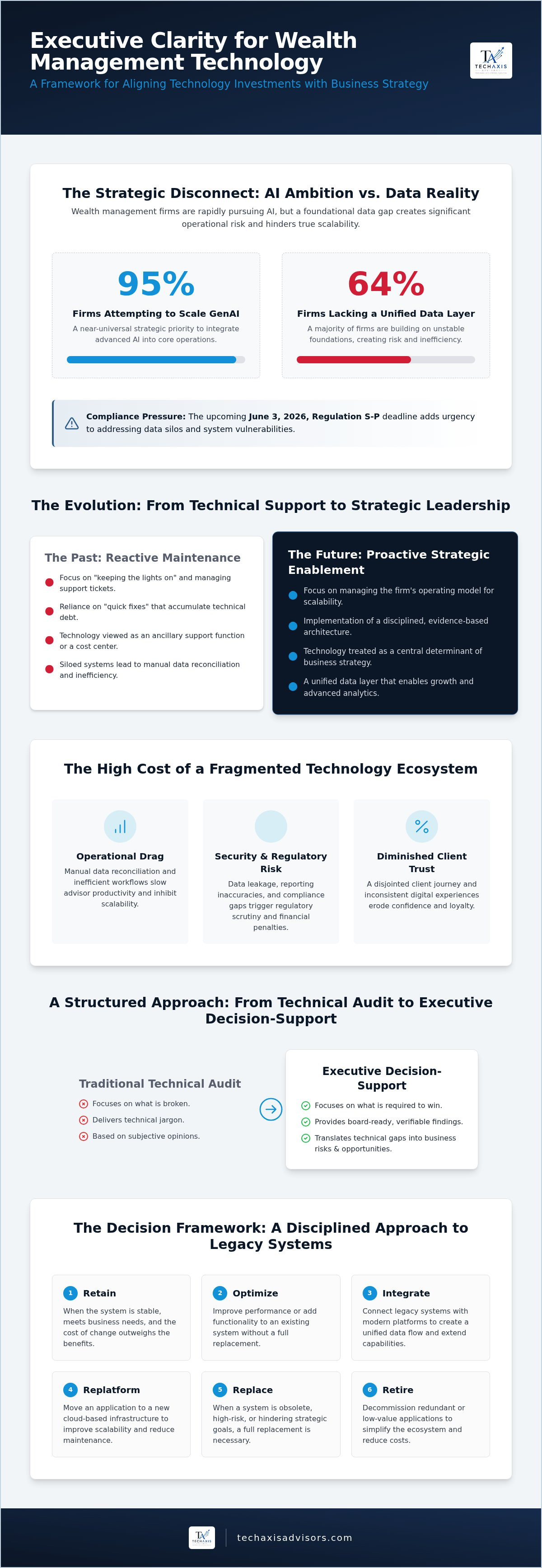 Technology consulting for wealth management firms