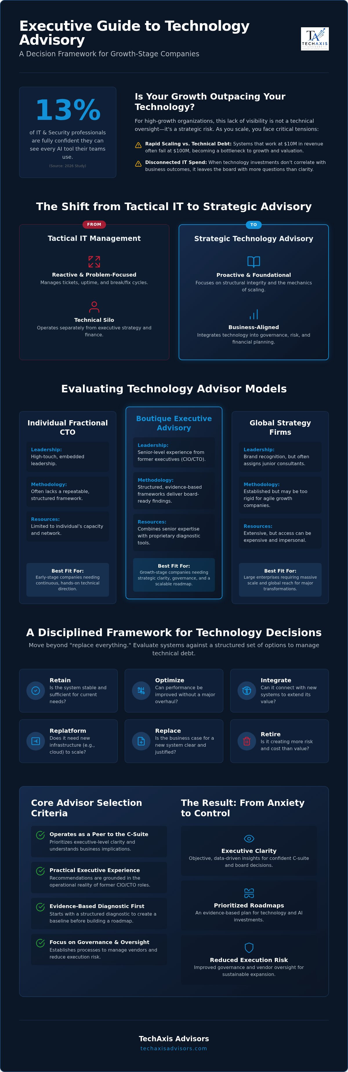 Technology advisor for growth stage companies