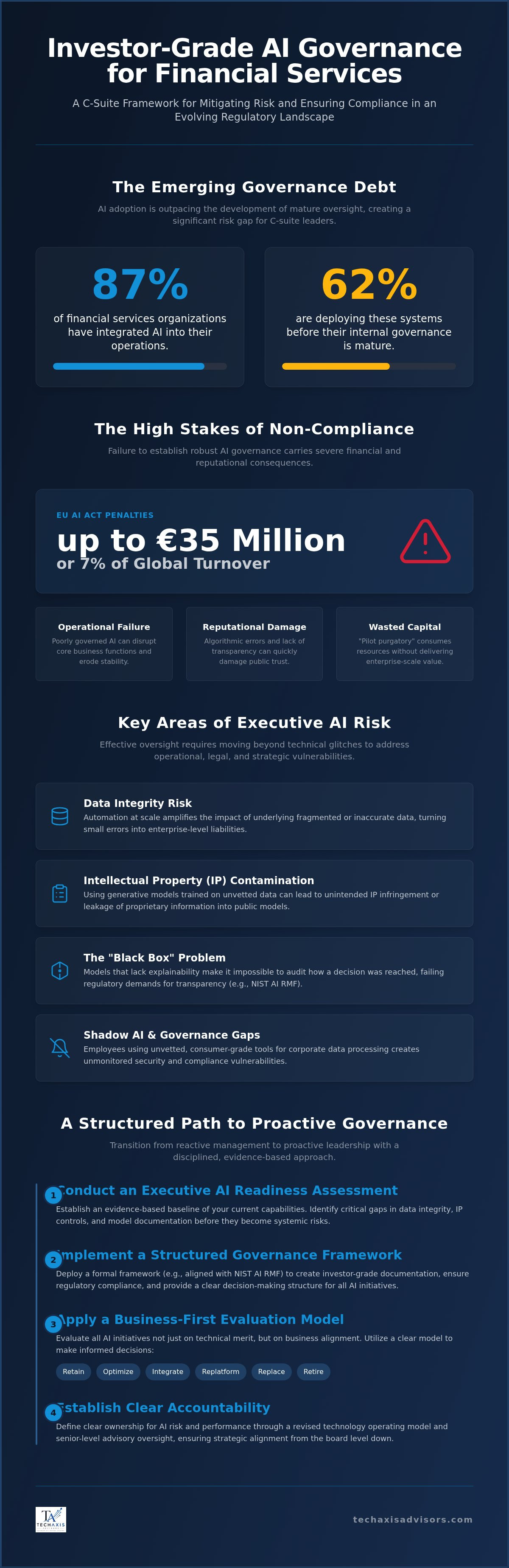 AI governance framework for financial services