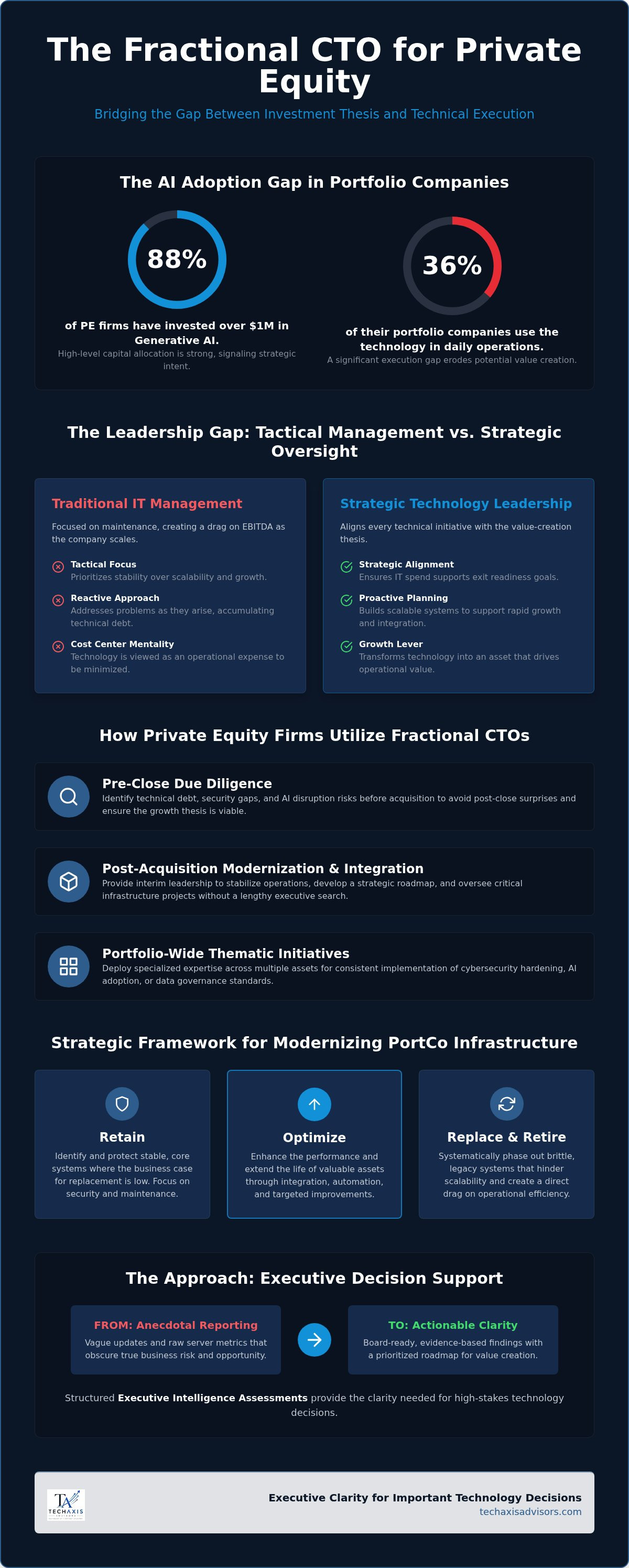Fractional CTO for private equity portfolio companies