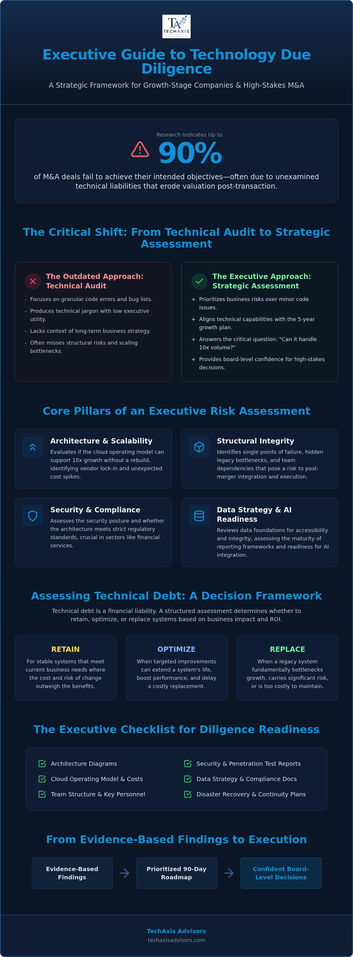 Technology due diligence for growth stage companies