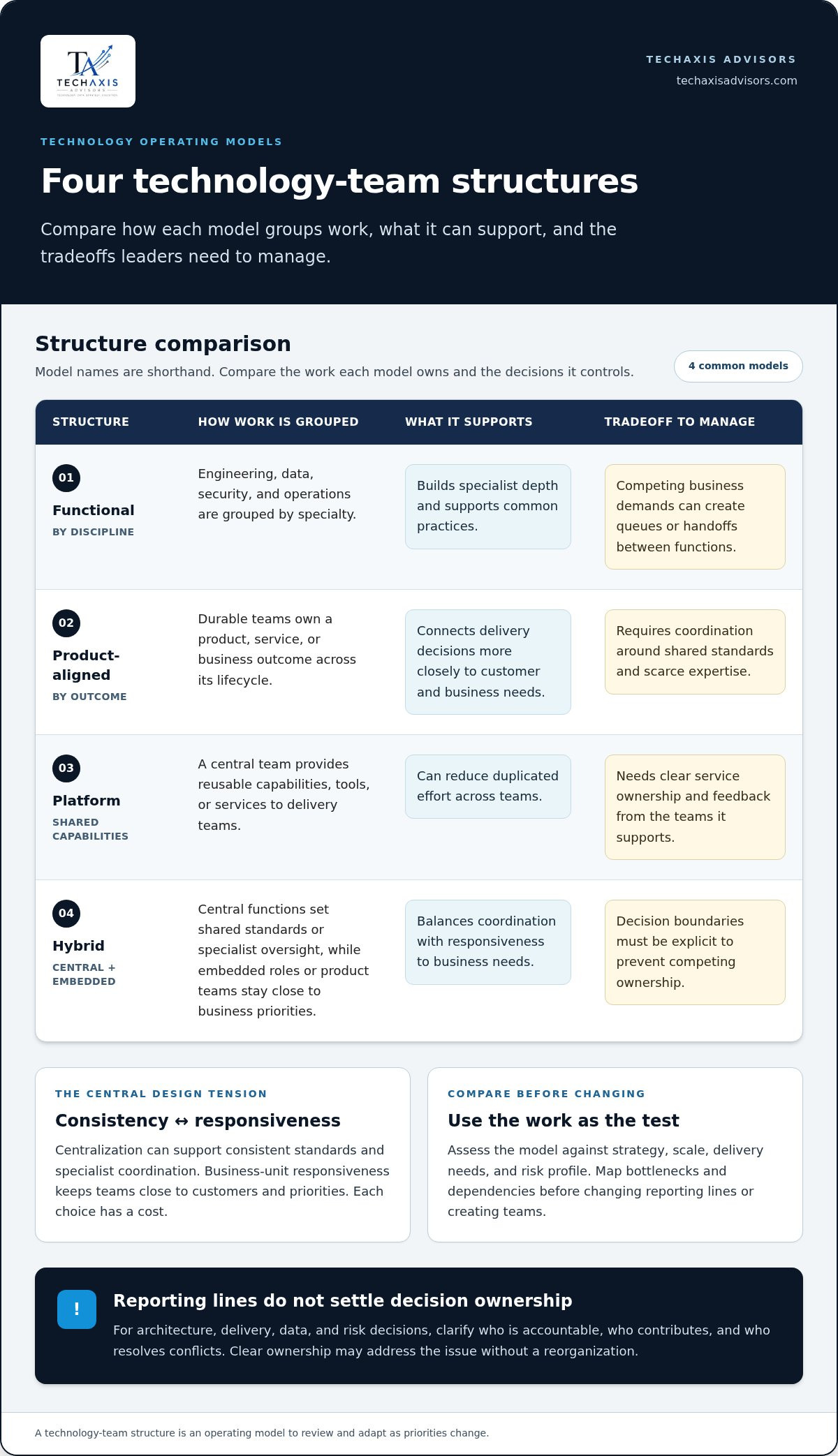 Organizational structure for a modern tech team