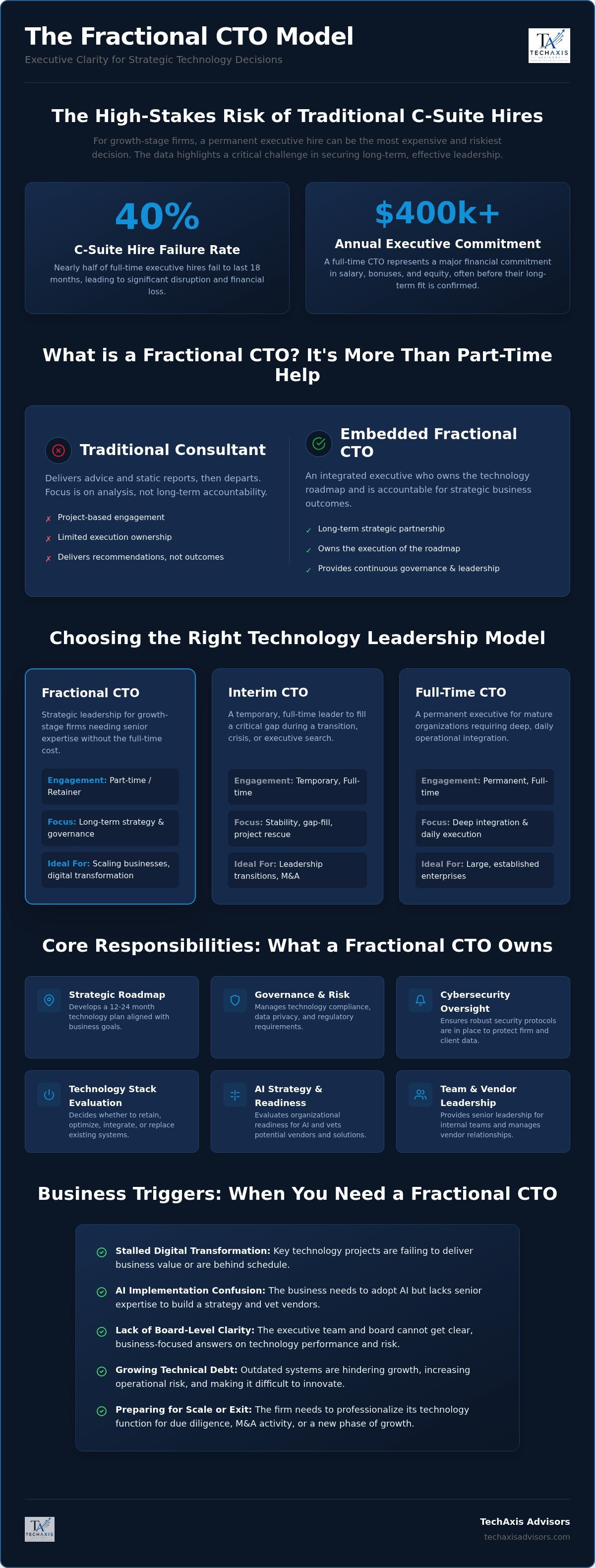 Fractional cto meaning