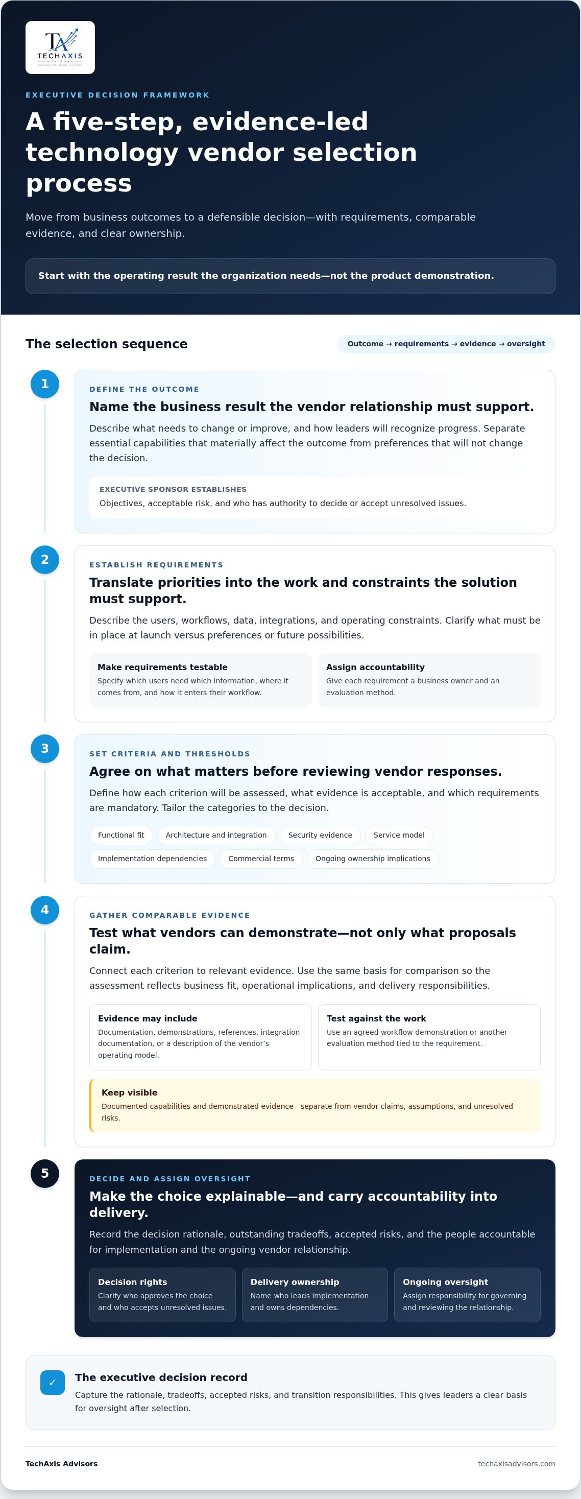 Vendor selection framework for technology