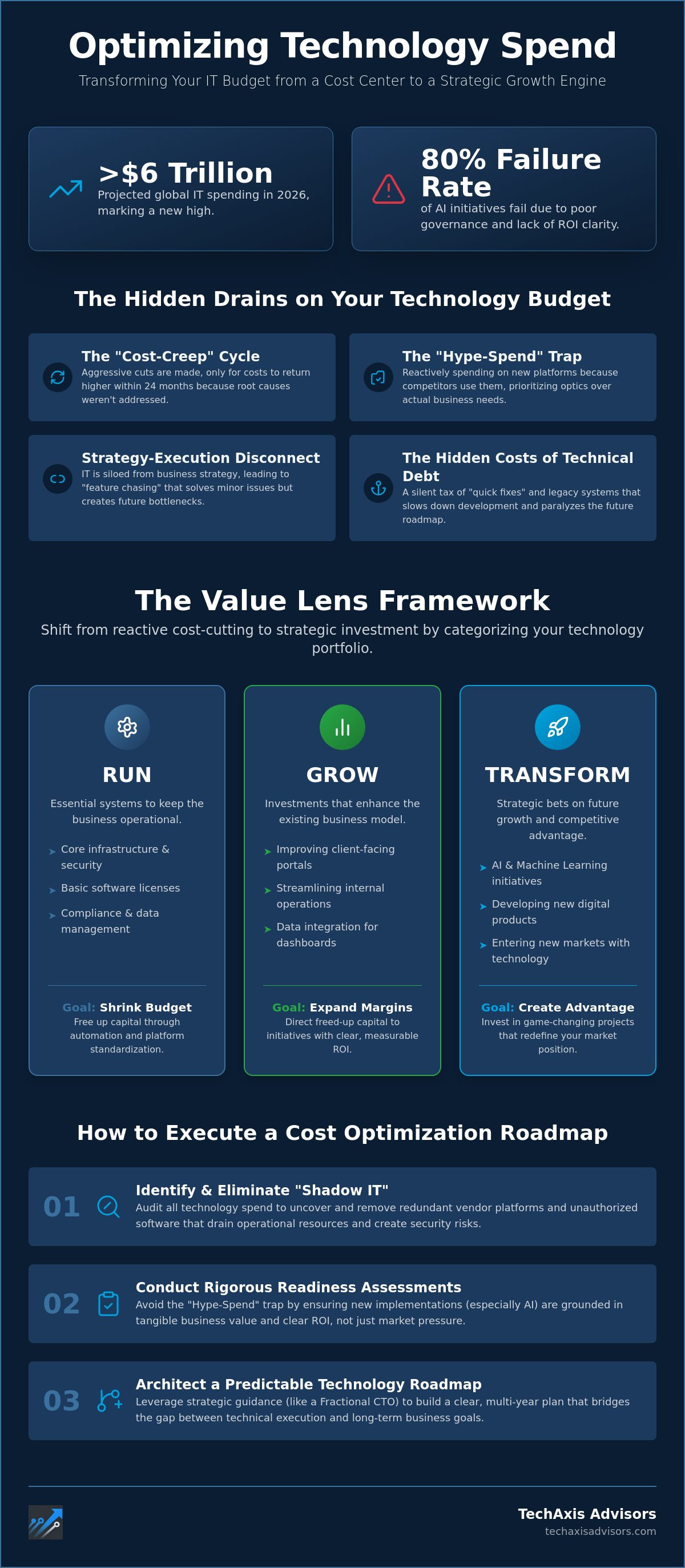 Optimizing technology spend for CEOs