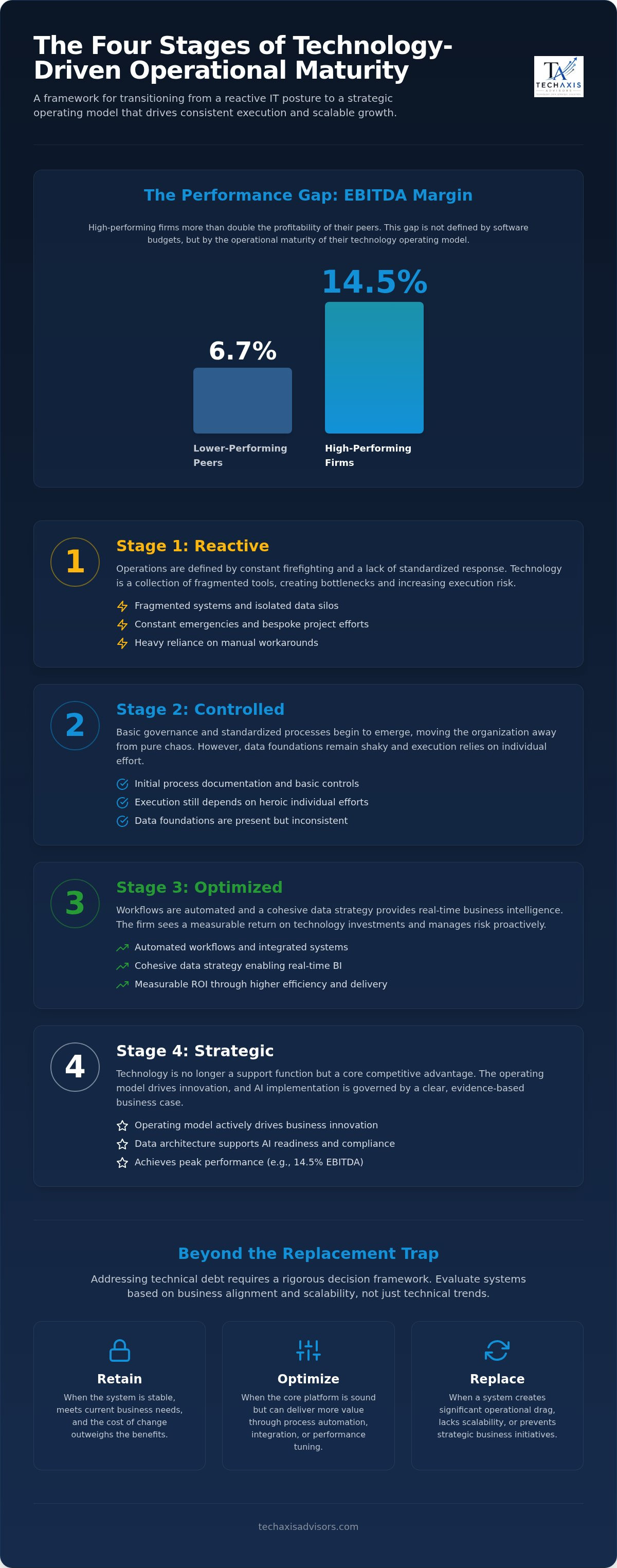 Improving operational maturity through technology
