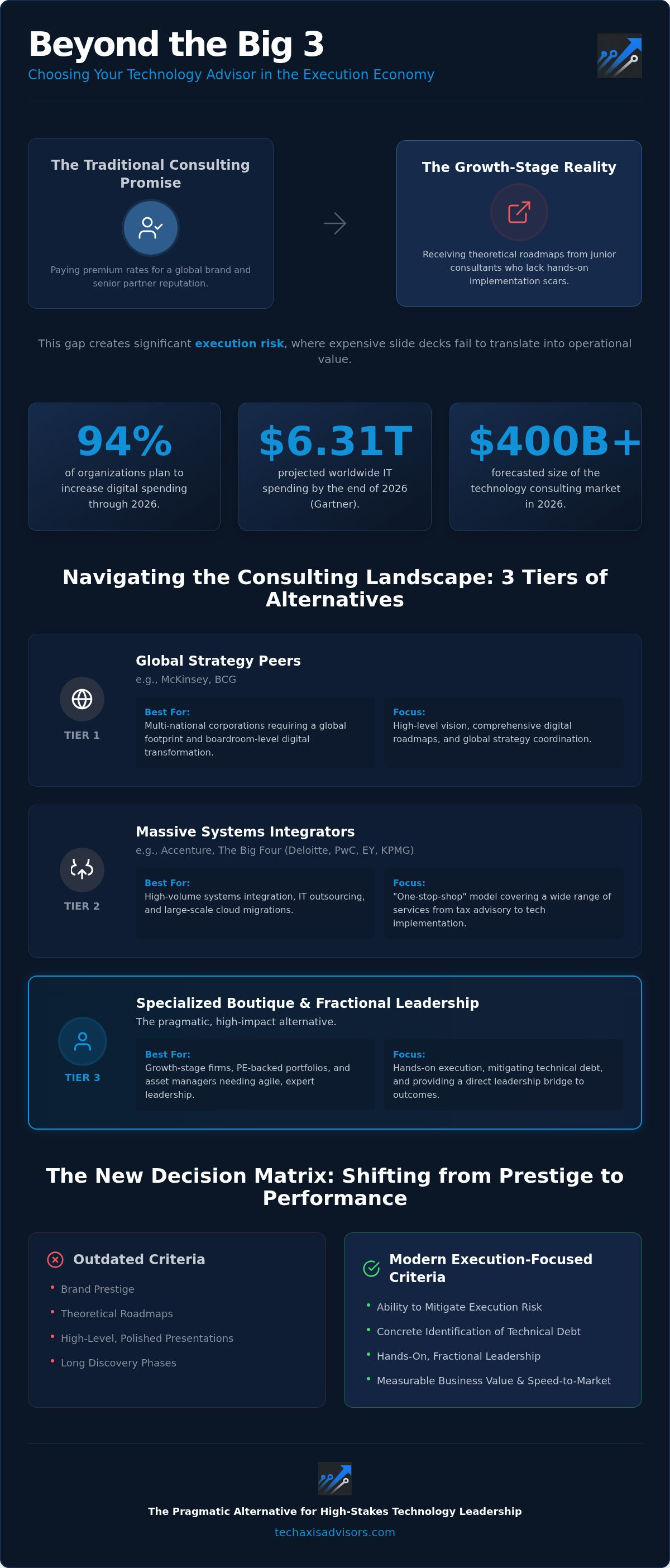 Bain technology consulting alternatives