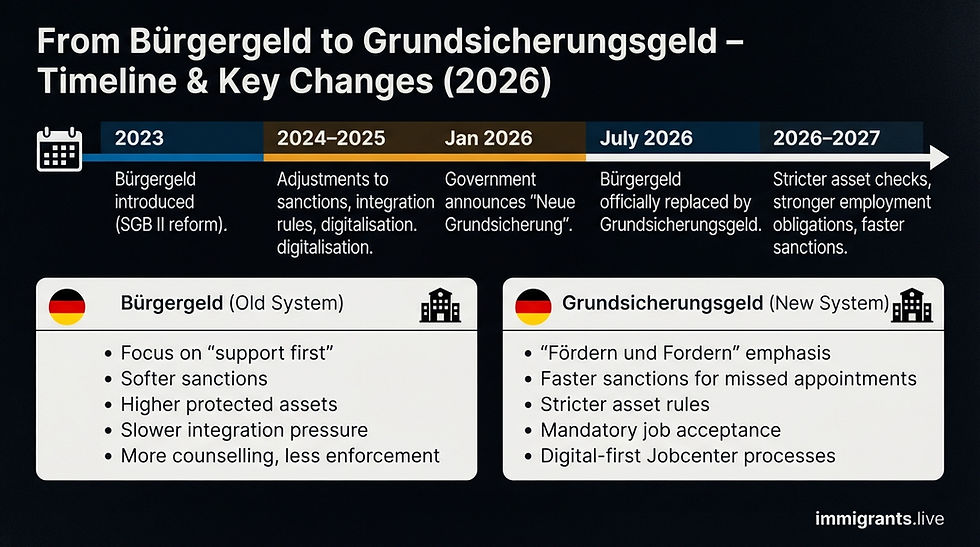 Grundsicherungsgeld 2026 in Germany: New Basic Benefit Explained for Migrants