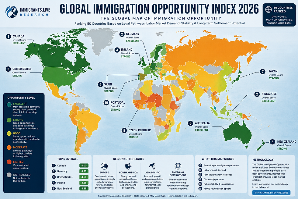 TOP 30 COUNTRIES FOR IMMIGRATION IN 2026