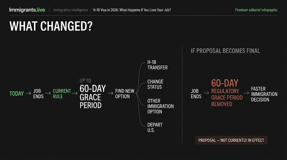 H-1B 60-day grace period current rule versus proposed DHS rule change in 2026