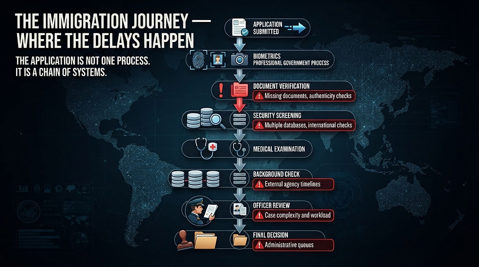 THE IMMIGRATION JOURNEY: WHERE DELAYS HAPPEN