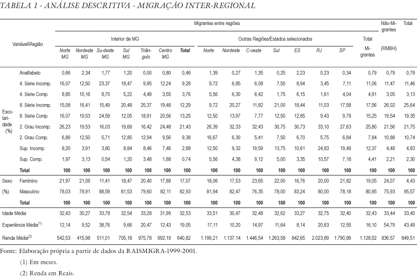 Diferencie E De Exemplos De Migração Inter-Regional E Intra-Regional