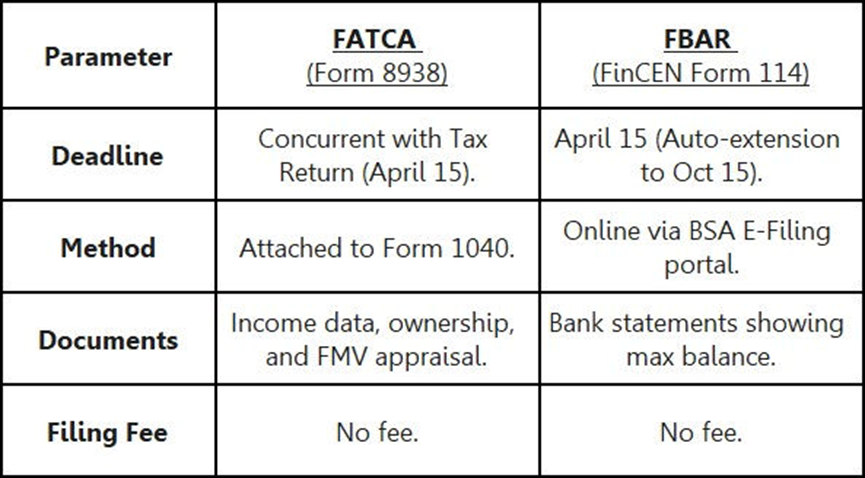 Table comparing FATCA and FBAR in reporting to the tax authorities in the United States
