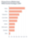 Graph on type of content businesses will use in 2022.