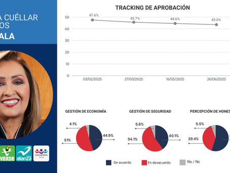 PRESUME GOBIERNO DE TLAXCALA POSICIÓN DE LORENA CUÉLLAR EN RANKING NACIONAL; ACUSA A MEDIOS DE IGNORAR ENCUESTAS 📊🏛️⚠️