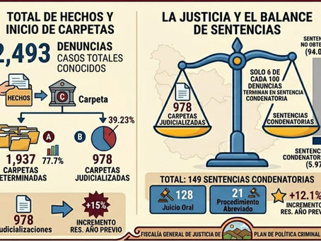 SOLO 6 DE CADA 100 DENUNCIAS EN TLAXCALA TERMINAN EN SENTENCIA CONDENATORIA, REVELA INFORME DE LA FGJ ⚖️📉🚨