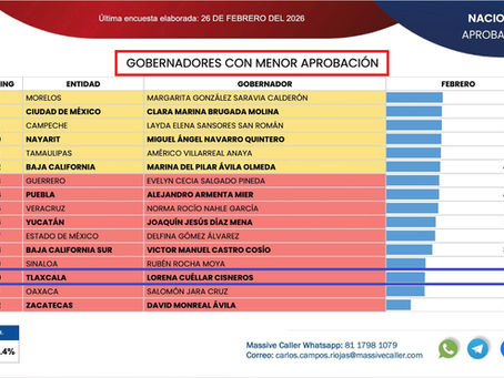 Lorena Cuéllar permanece entre los gobernadores peor evaluados del país, según Massive Caller
