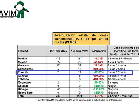 DISMINUYEN 70% LAS TOMAS CLANDESTINAS DE GAS LP EN TLAXCALA DURANTE EL PRIMER TRIMESTRE DEL AÑO