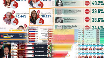 LORENA CUÉLLAR APARECE ENTRE LOS GOBERNADORES PEOR EVALUADOS EN LA MAYORÍA DE LAS ENCUESTAS NACIONALES