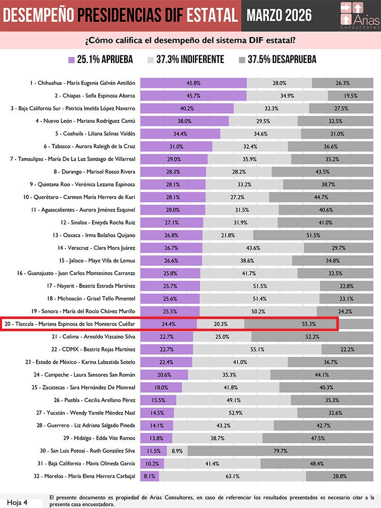 REPRUEBAN TLAXCALTECAS DESEMPEÑO DE MARIANA ESPINOSA AL FRENTE DEL DIF ESTATAL; MÁS DE LA MITAD DESAPRUEBA SU GESTIÓN 📉⚠️🏛️👥